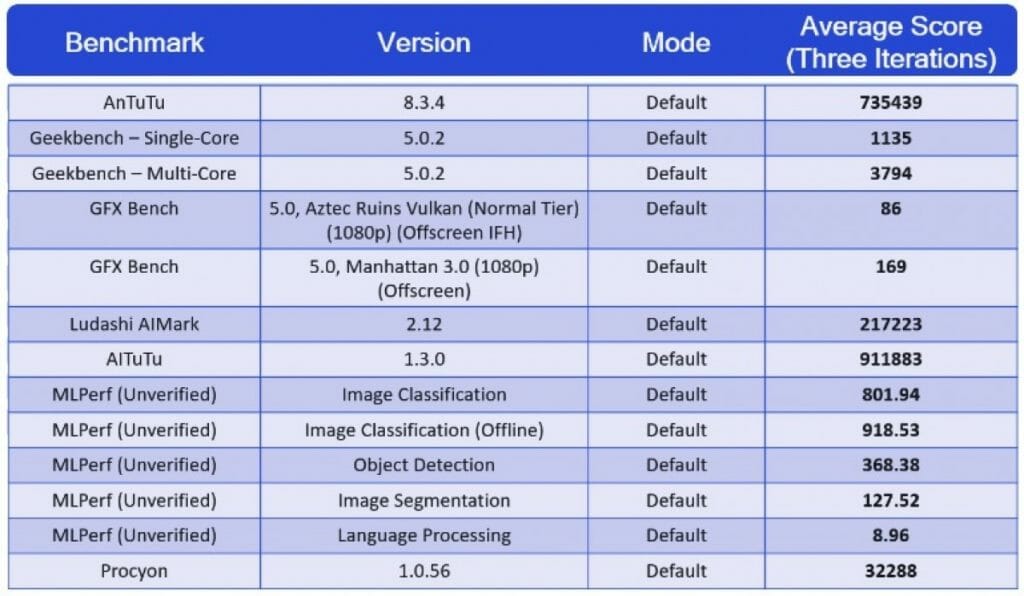 Snapdragon 888 Benchmark tests