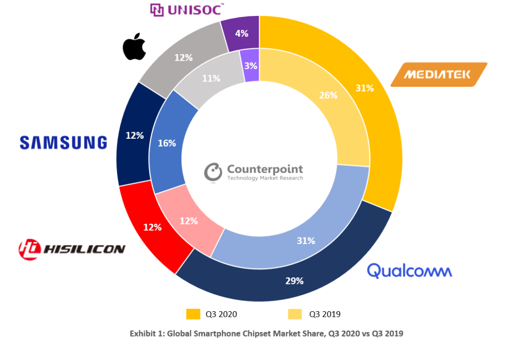 Производители на чипсети през Q3 на 2019 и 2010г.