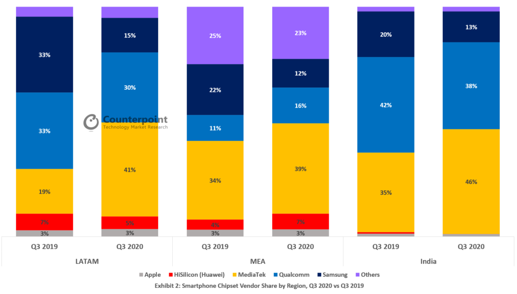 Производители на чипсети през Q3 на 2019 и 2010г. по региони