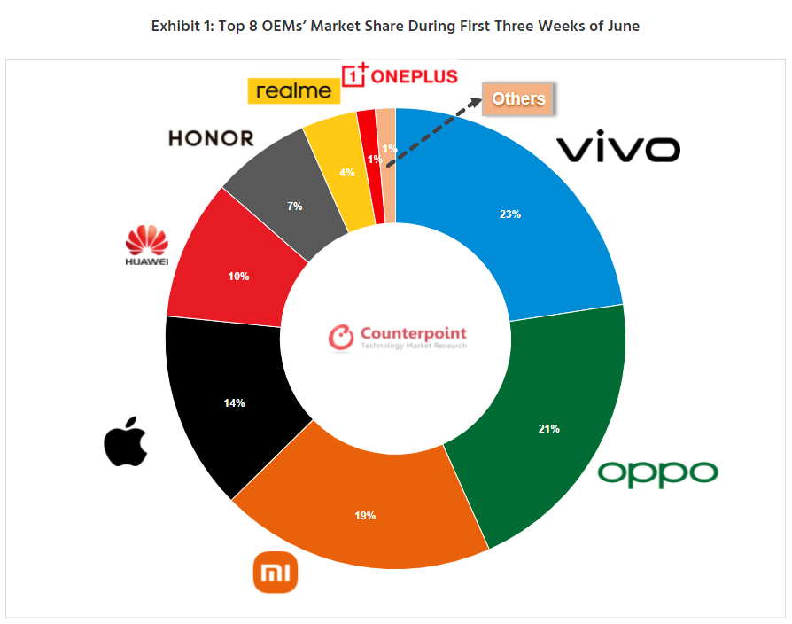 пазара на смартфони в Китай