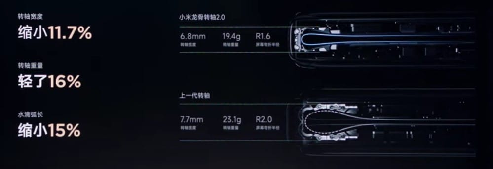 Сравнение между пантите на Xiaomi Mix Fold 4 (горе) и Xiaomi Mix Fold 3 (долу). Кадър от презентацията.