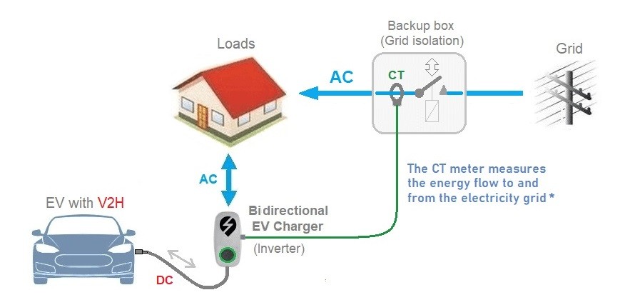 Блокова схема на V2H технологията